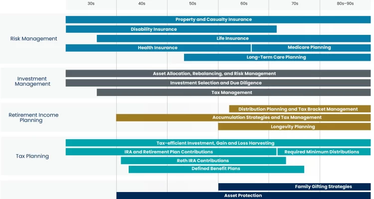 Investment Strategy in Different Stages of Your Life: Smart Moves for Success